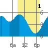 Cape Mordvinof tide chart for Friday, March 1, 2024