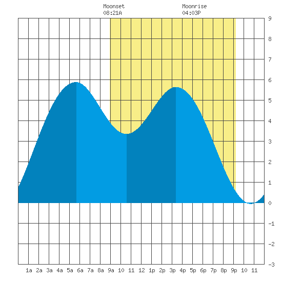 Cape Mordvinof tide chart for Wednesday, March 20, 2024