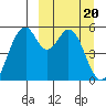 Cape Mordvinof tide chart for Wednesday, March 20, 2024