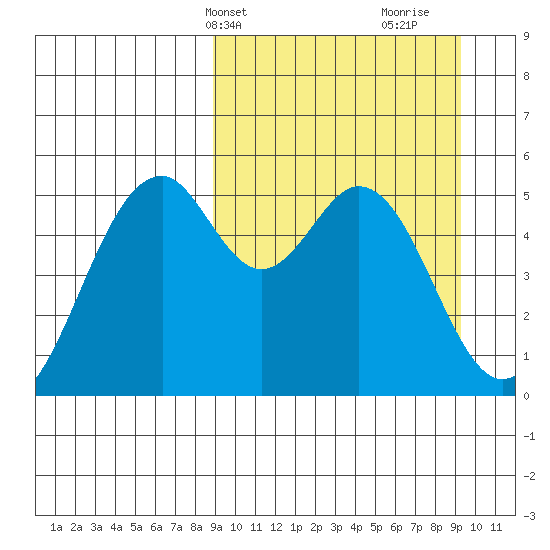 Cape Mordvinof tide chart for Thursday, March 21, 2024