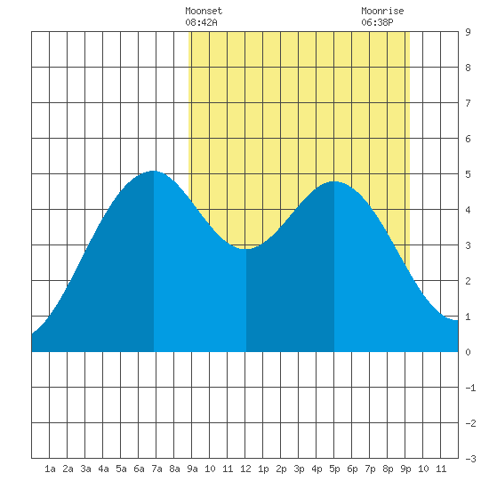 Cape Mordvinof tide chart for Friday, March 22, 2024