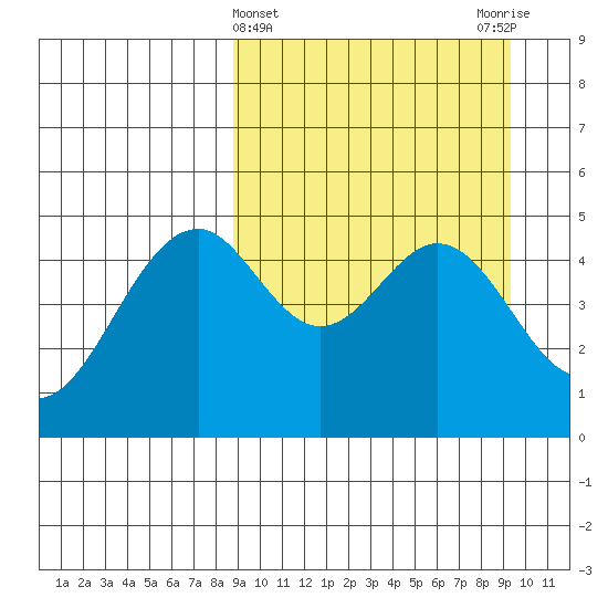 Cape Mordvinof tide chart for Saturday, March 23, 2024