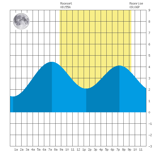 Cape Mordvinof tide chart for Sunday, March 24, 2024