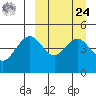 Cape Mordvinof tide chart for Sunday, March 24, 2024