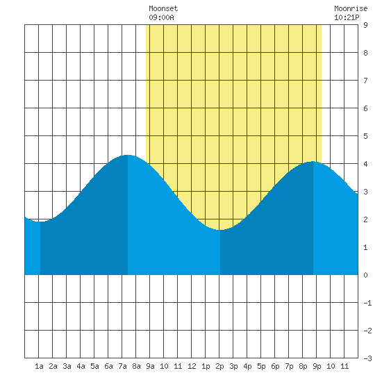 Cape Mordvinof tide chart for Monday, March 25, 2024