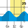 Cape Mordvinof tide chart for Monday, March 25, 2024