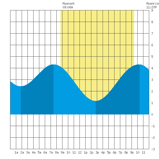 Cape Mordvinof tide chart for Tuesday, March 26, 2024