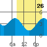 Cape Mordvinof tide chart for Tuesday, March 26, 2024