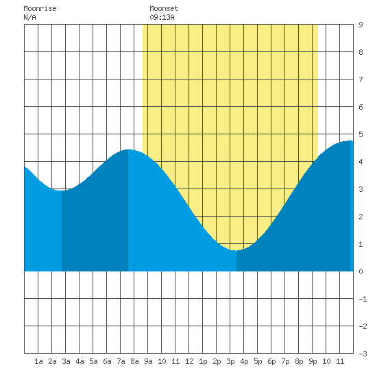 Cape Mordvinof tide chart for Wednesday, March 27, 2024