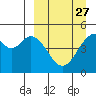 Cape Mordvinof tide chart for Wednesday, March 27, 2024