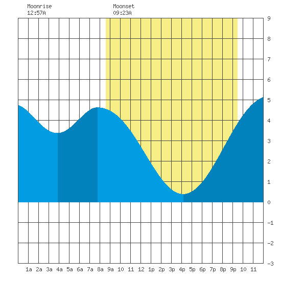 Cape Mordvinof tide chart for Thursday, March 28, 2024