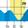Cape Mordvinof tide chart for Thursday, March 28, 2024