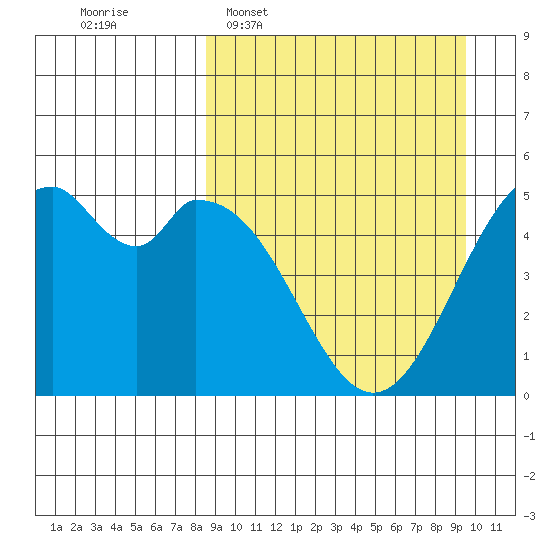 Cape Mordvinof tide chart for Friday, March 29, 2024