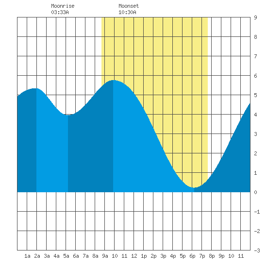 Cape Mordvinof tide chart for Saturday, March 2, 2024