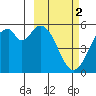 Cape Mordvinof tide chart for Saturday, March 2, 2024