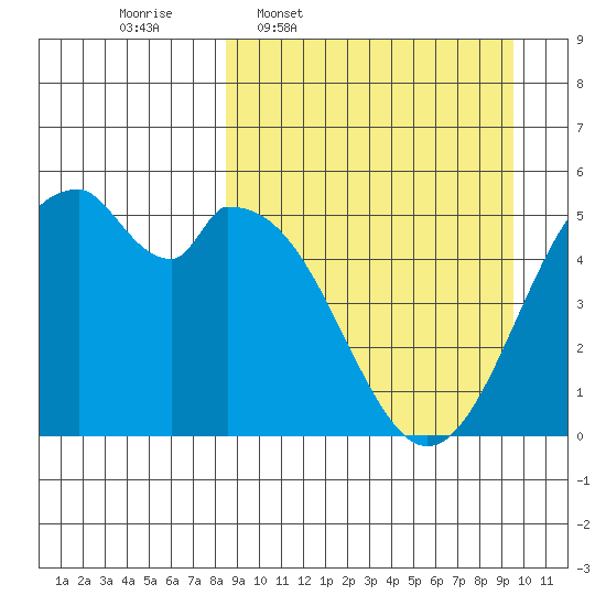 Cape Mordvinof tide chart for Saturday, March 30, 2024