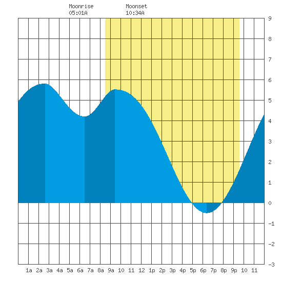 Cape Mordvinof tide chart for Sunday, March 31, 2024