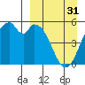 Cape Mordvinof tide chart for Sunday, March 31, 2024