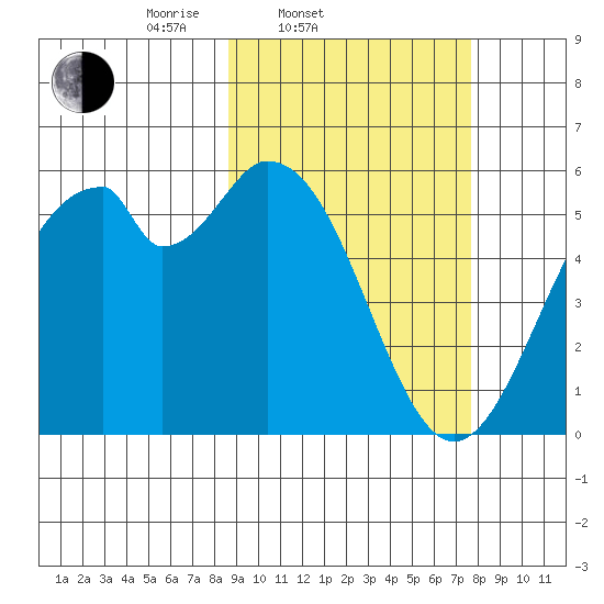 Cape Mordvinof tide chart for Sunday, March 3, 2024