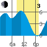 Cape Mordvinof tide chart for Sunday, March 3, 2024