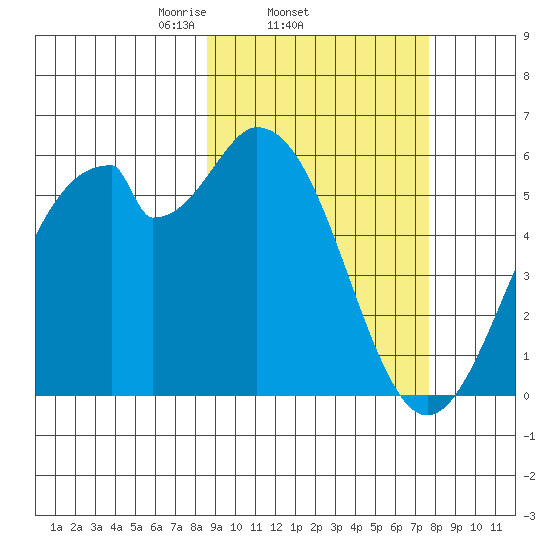 Cape Mordvinof tide chart for Monday, March 4, 2024