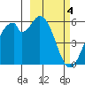 Cape Mordvinof tide chart for Monday, March 4, 2024
