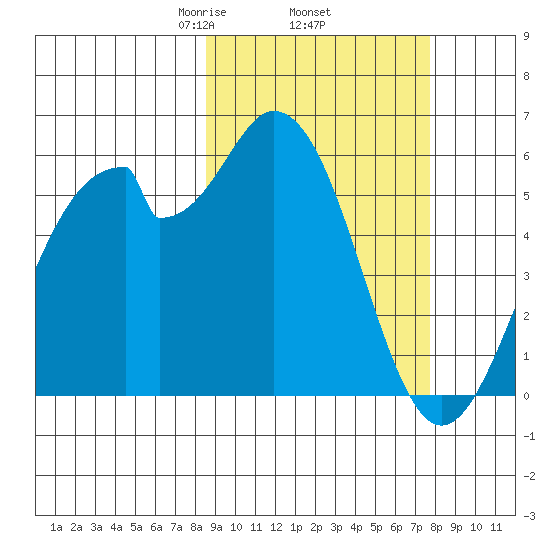 Cape Mordvinof tide chart for Tuesday, March 5, 2024