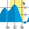 Cape Mordvinof tide chart for Tuesday, March 5, 2024
