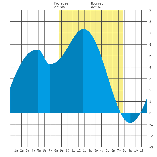 Cape Mordvinof tide chart for Wednesday, March 6, 2024