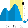 Cape Mordvinof tide chart for Wednesday, March 6, 2024