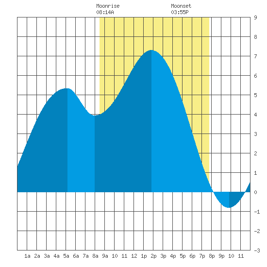 Cape Mordvinof tide chart for Thursday, March 7, 2024
