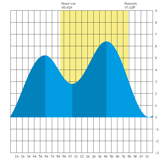 Cape Mordvinof tide chart for Saturday, March 9, 2024