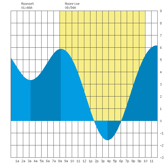 Cape Mordvinof tide chart for Thursday, April 11, 2024
