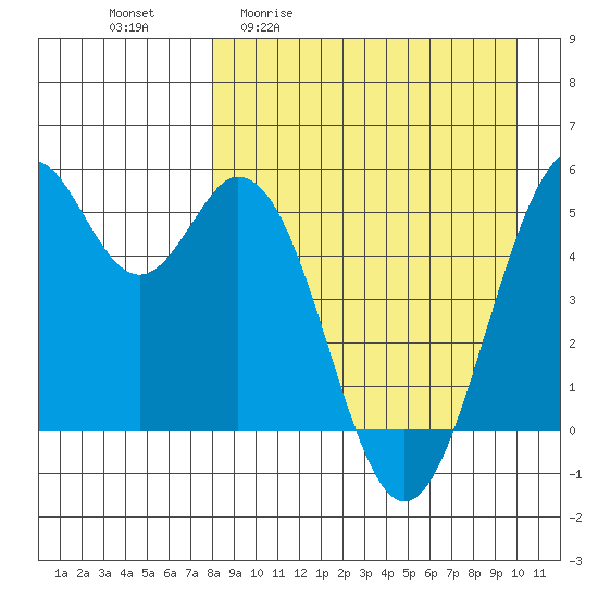 Cape Mordvinof tide chart for Friday, April 12, 2024