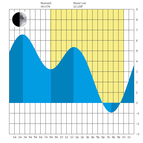 Cape Mordvinof tide chart for Monday, April 15, 2024