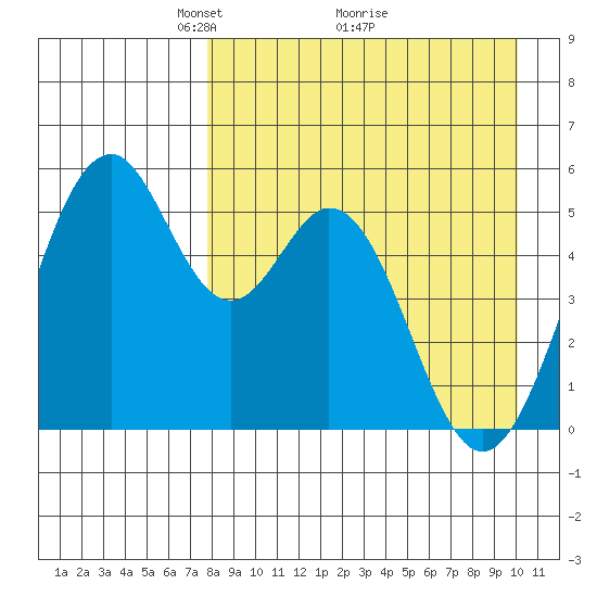 Cape Mordvinof tide chart for Tuesday, April 16, 2024