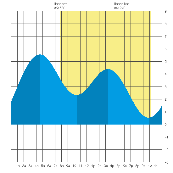 Cape Mordvinof tide chart for Thursday, April 18, 2024