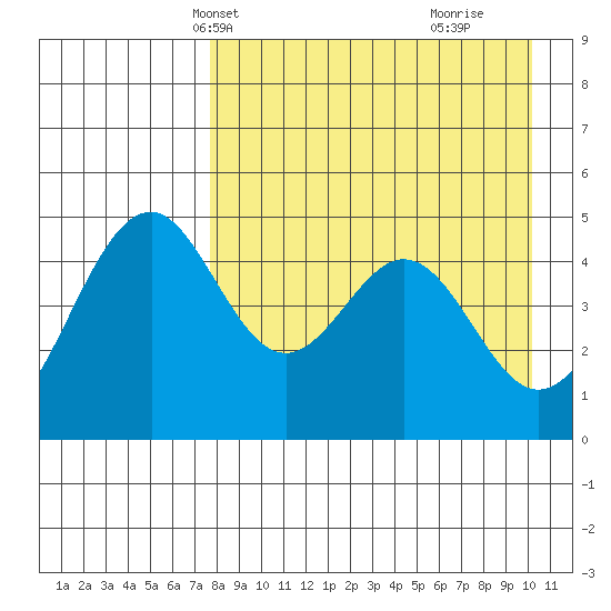 Cape Mordvinof tide chart for Friday, April 19, 2024