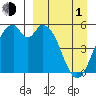 Cape Mordvinof tide chart for Monday, April 1, 2024