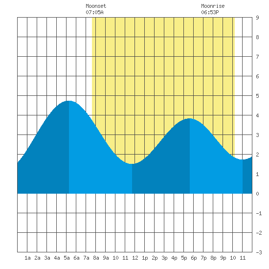 Cape Mordvinof tide chart for Saturday, April 20, 2024