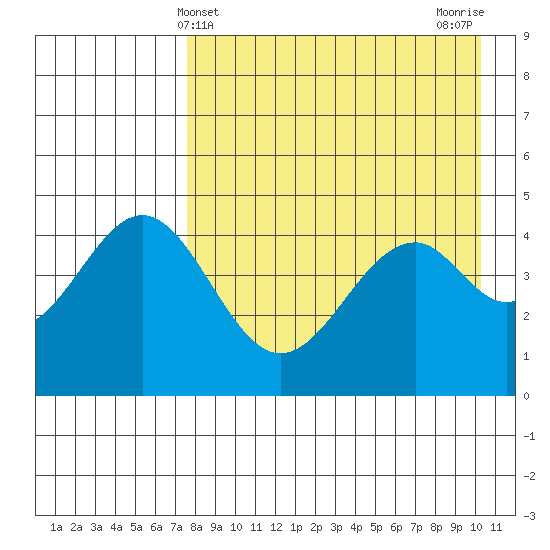 Cape Mordvinof tide chart for Sunday, April 21, 2024