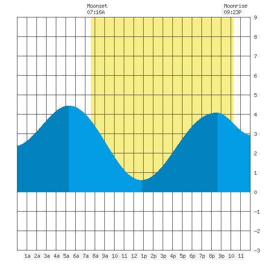 Cape Mordvinof tide chart for Monday, April 22, 2024