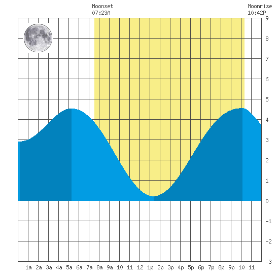 Cape Mordvinof tide chart for Tuesday, April 23, 2024