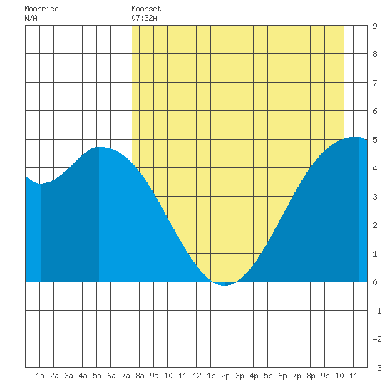 Cape Mordvinof tide chart for Wednesday, April 24, 2024