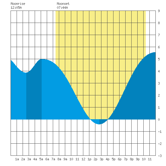 Cape Mordvinof tide chart for Thursday, April 25, 2024
