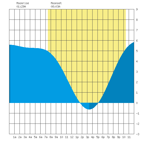 Cape Mordvinof tide chart for Friday, April 26, 2024