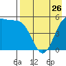 Cape Mordvinof tide chart for Friday, April 26, 2024