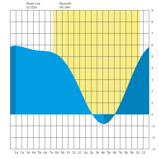 Cape Mordvinof tide chart for Saturday, April 27, 2024