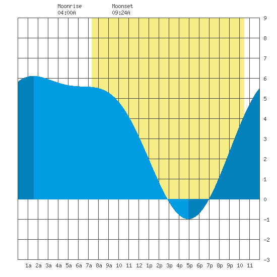 Cape Mordvinof tide chart for Sunday, April 28, 2024