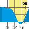 Cape Mordvinof tide chart for Sunday, April 28, 2024